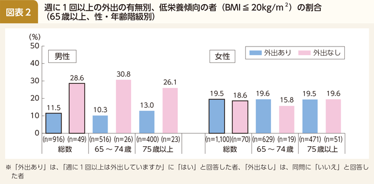 コラム 図表2 週に1回以上の外出の有無別、低栄養傾向の者（BMI≦20kg/m2）の割合（65歳以上、性・年齢階級別）