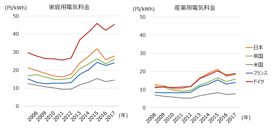 【第122-4-2】電気料金の各国比較