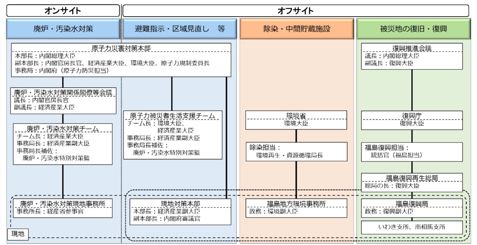 図1-1　福島の復興に係る政府の体制（2018年12月末時点）