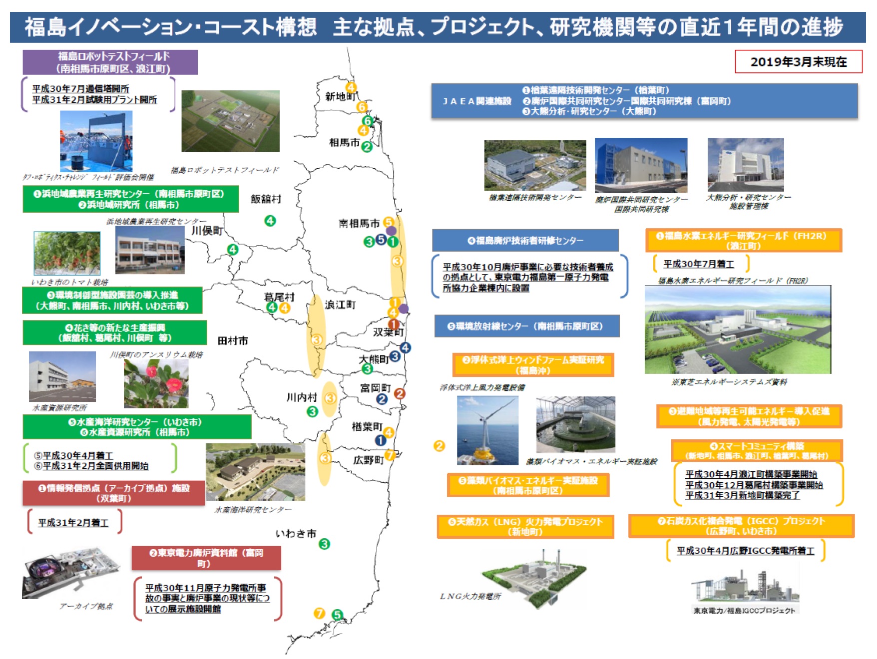 図 1-9 福島イノベーション・コースト構想の進展状況（2019年３月末時点）