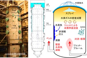 図 1-13　大型格納容器実験装置による熱流動実験の概要
