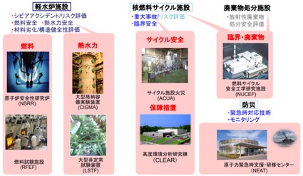 図 1-14　原子力機構の研究を支える主な施設