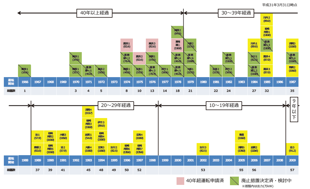 図 2-3　既設発電所の運転年数の状況（2019年3月末時点）