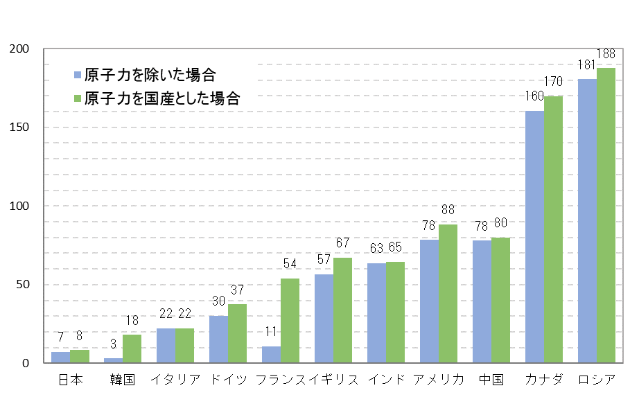 図 2-4　主要国のエネルギー自給率（2016年)