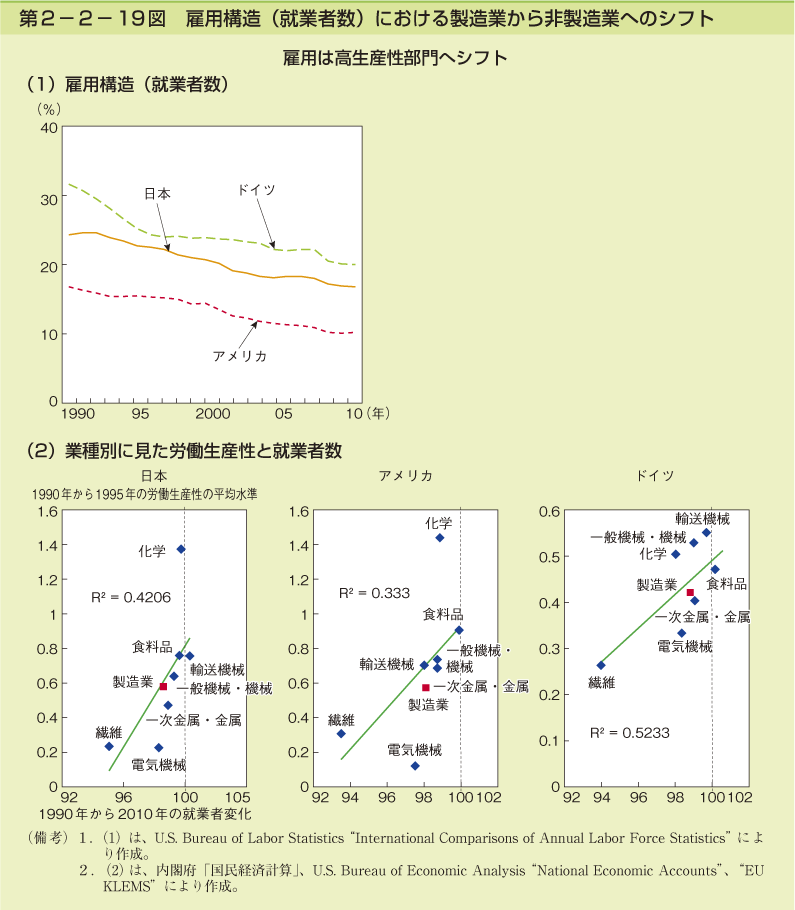 第2-2- 19 図 雇用構造(就業者数)における製造業から 非製造業へのシフト