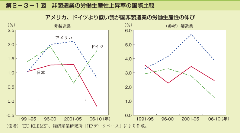 第2-3-1図 非製造業の労働生産性上昇率の国際比較