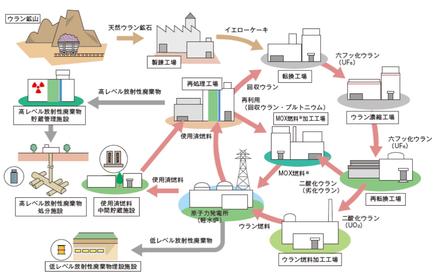 図 2-20　核燃料サイクルの概念