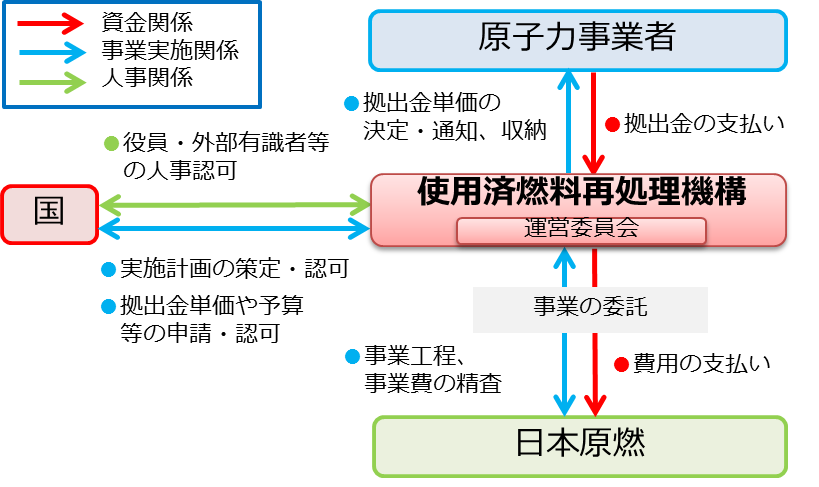 図 2-25　原子力発電における使用済燃料の再処理等のための拠出金制度の概要