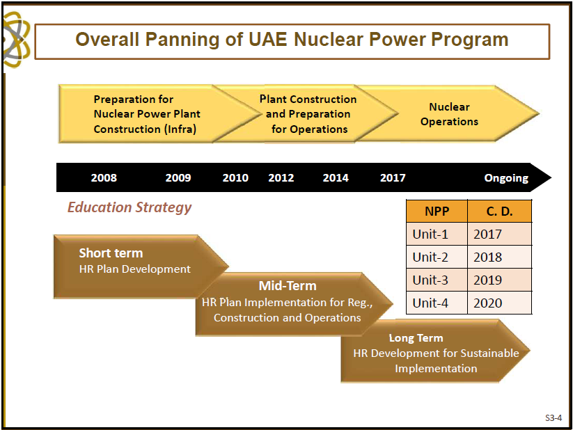 図 3-1　バラカ原子力発電所建設プロジェクトの全体計画