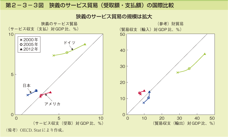 第2-3-3図 狭義のサービス貿易(受取額・支払額)の国際比較