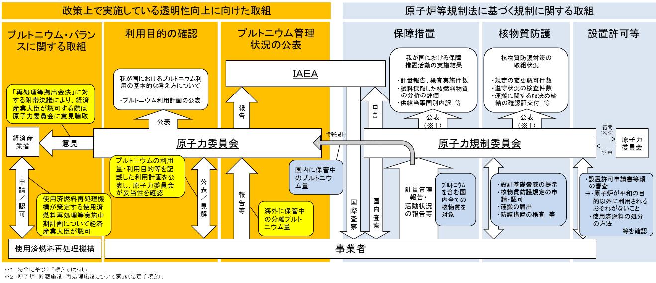 図 4-1　原子力の平和利用を担保する体制