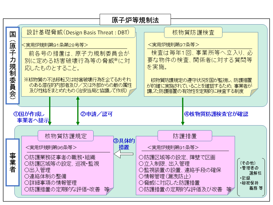 図 4-6　原子力施設における核物質防護の仕組み