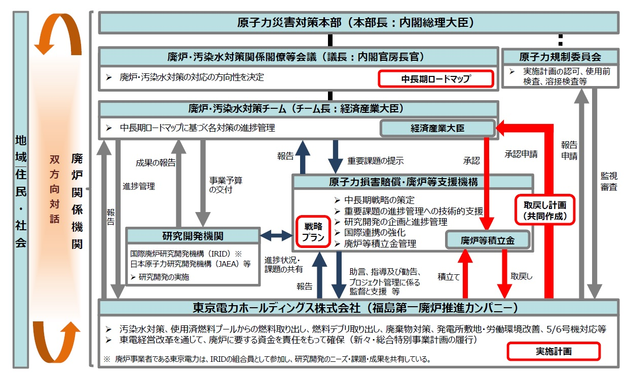 図 6-2　東京電力福島第一廃炉・汚染水対策の役割分担