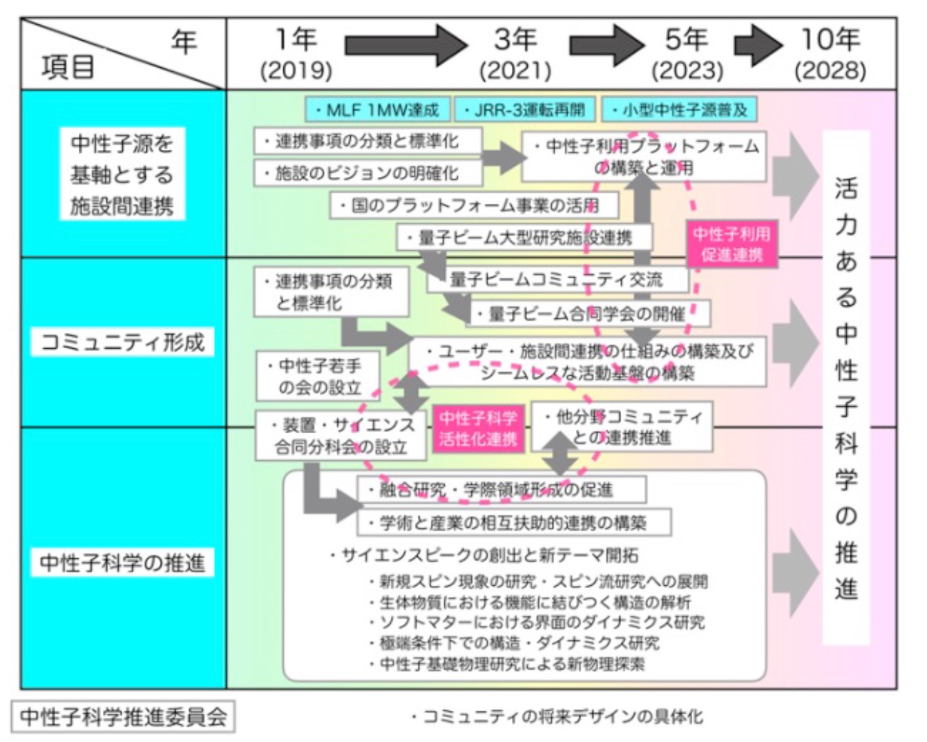 図 7-10　日本中性子科学会によって示された中性子科学推進ロードマップ