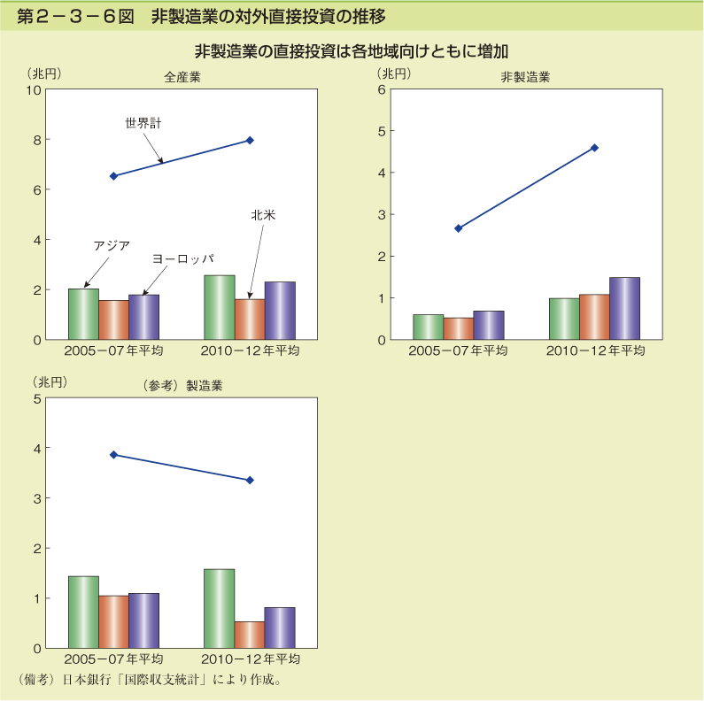 第2-3-6図 非製造業の対外直接投資の推移