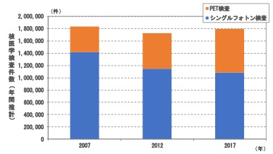 図 7-12　核医学検査件数（年間推定）の推移 非破壊検査手法と利用割合（右）