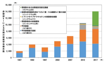 図 7-13　核医学治療件数の推移