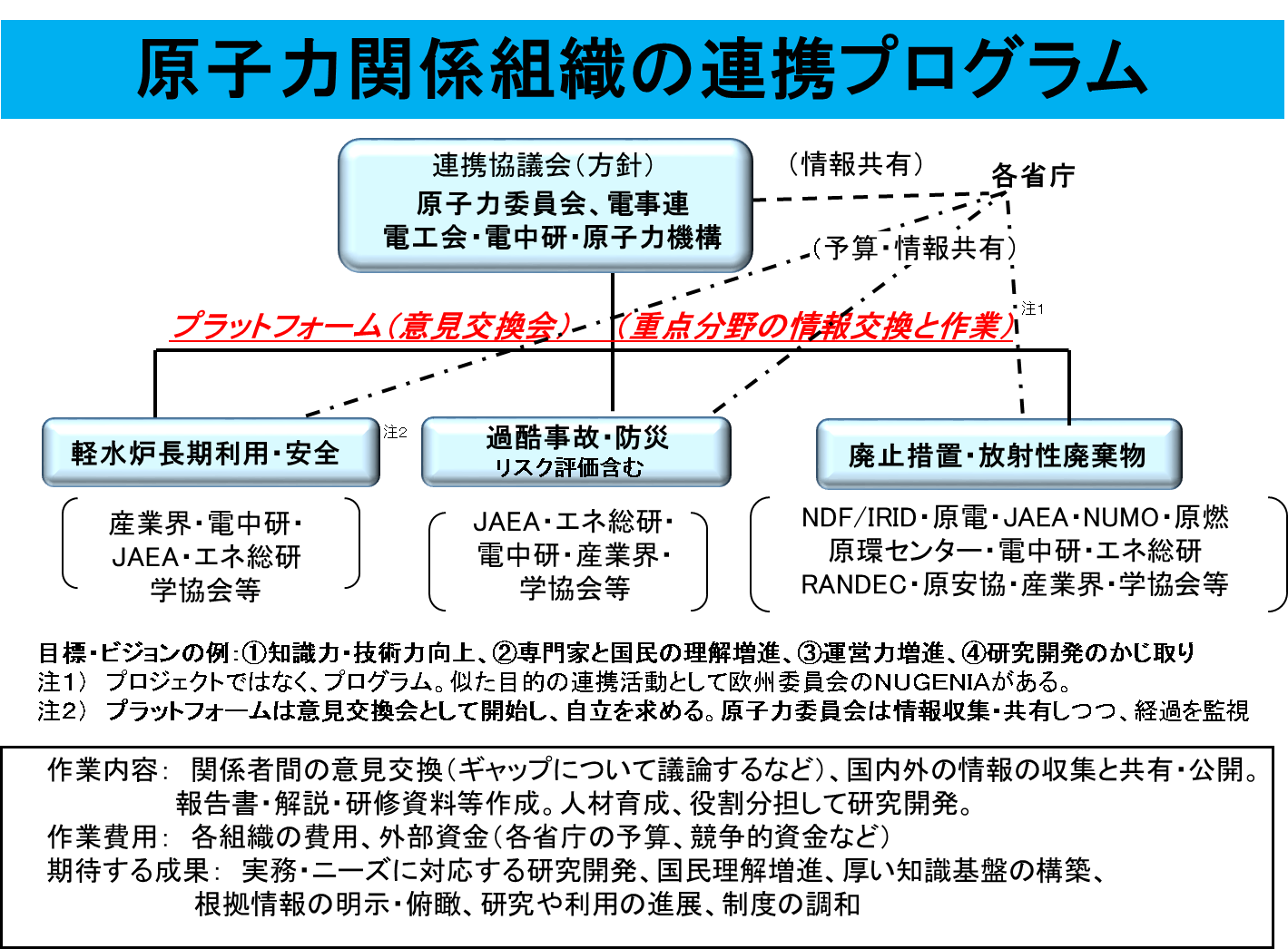 図 8-1　原子力関係組織の連携プログラム