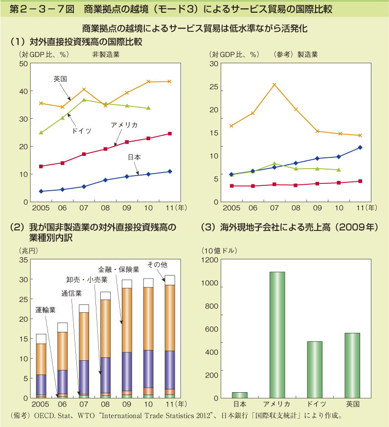第2-3-7図 商 業拠点の越境(モード3)によるサービス貿易の 国際比較