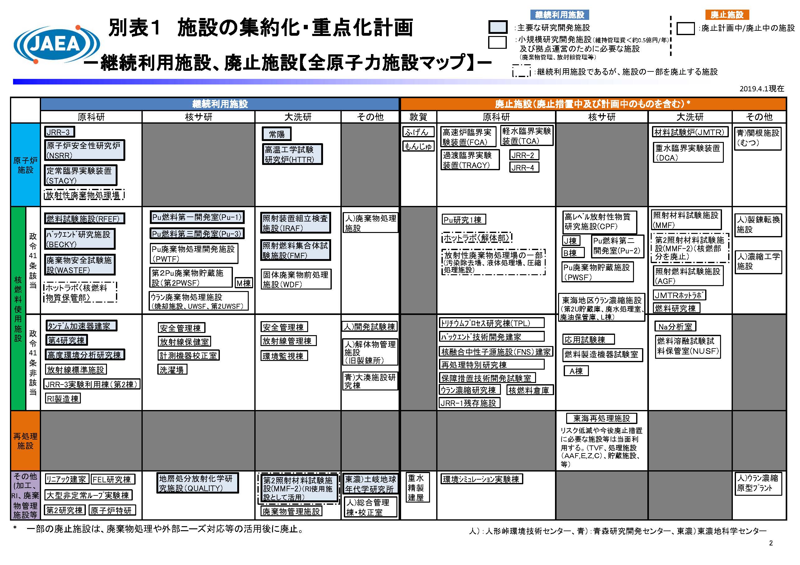 図 8-3　原子力機構における施設の集約化・重点化計画