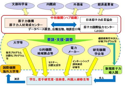図 8-10　原子力人材育成ネットワークの体制