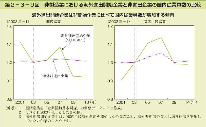 第2-3-9図 非 製造業における海外進出開始企業と非進出企業の 国内従業員数の比較