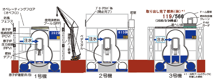 【第111-3-1】東京電力福島第一原子力発電所　1～3号機の状況