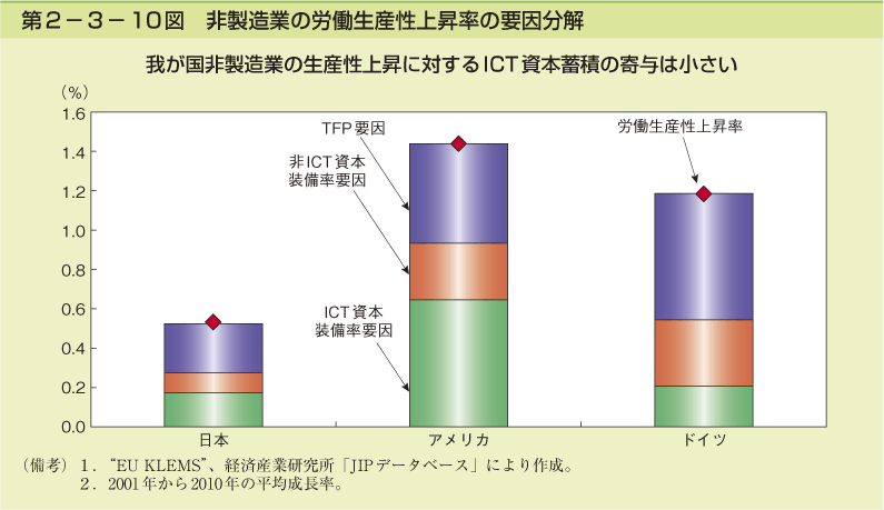 第2-3- 10 図 非製造業の労働生産性上昇率の要因分解