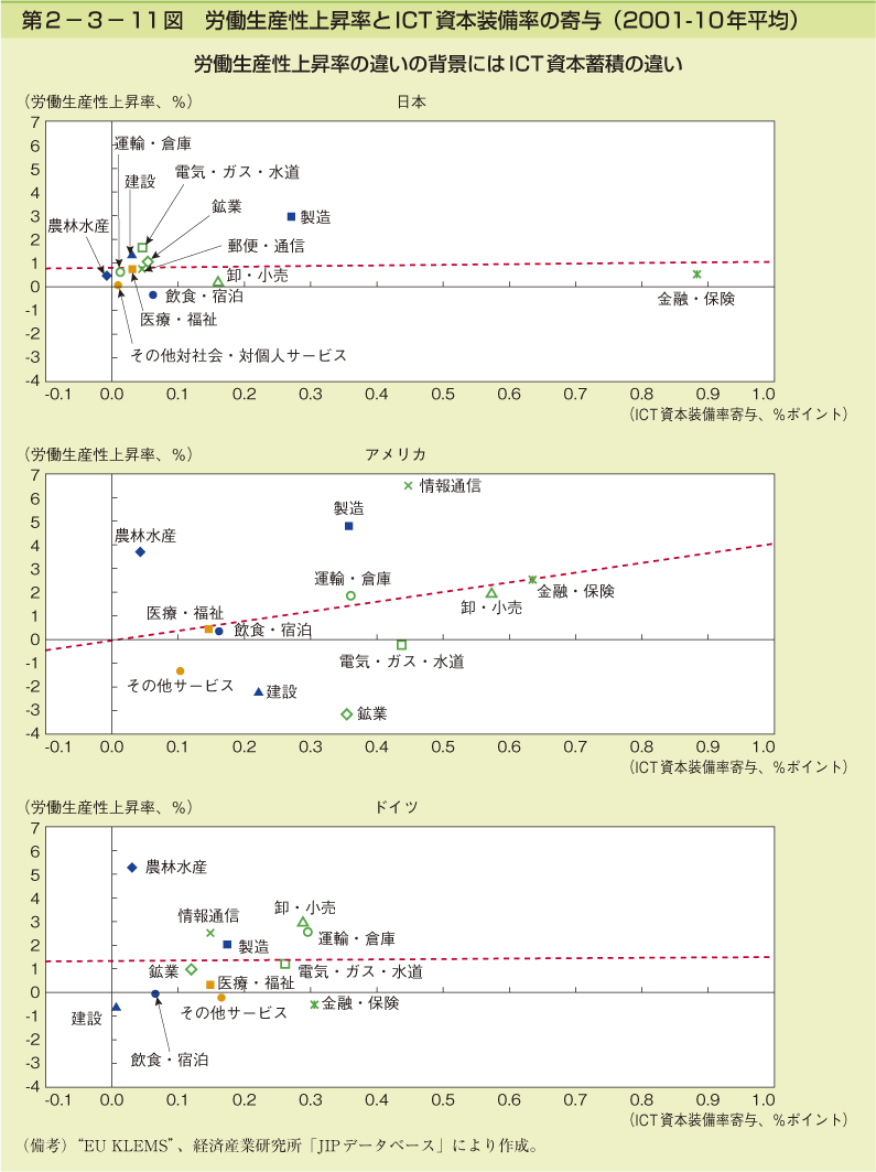 第2-3- 11 図 労働生産性上昇率と ICT 資本装備率の寄与 (2001 - 10 年平均)