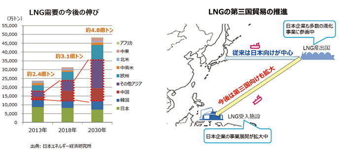 【第121-1-14】国際LNG市場の形成と拡大するアジア需要の取り込み