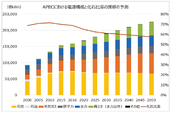 【第121-1-18】APEC加盟国・地域の電源構成と化石比率の推移予測