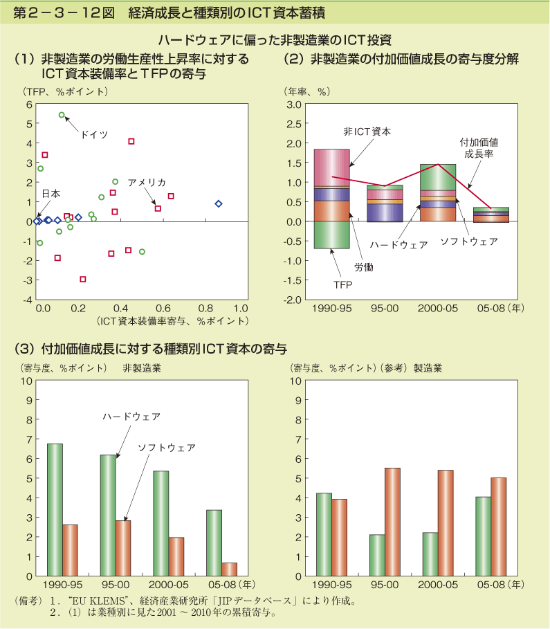 第2-3- 12 図 経済成長と種類別の ICT 資本蓄積