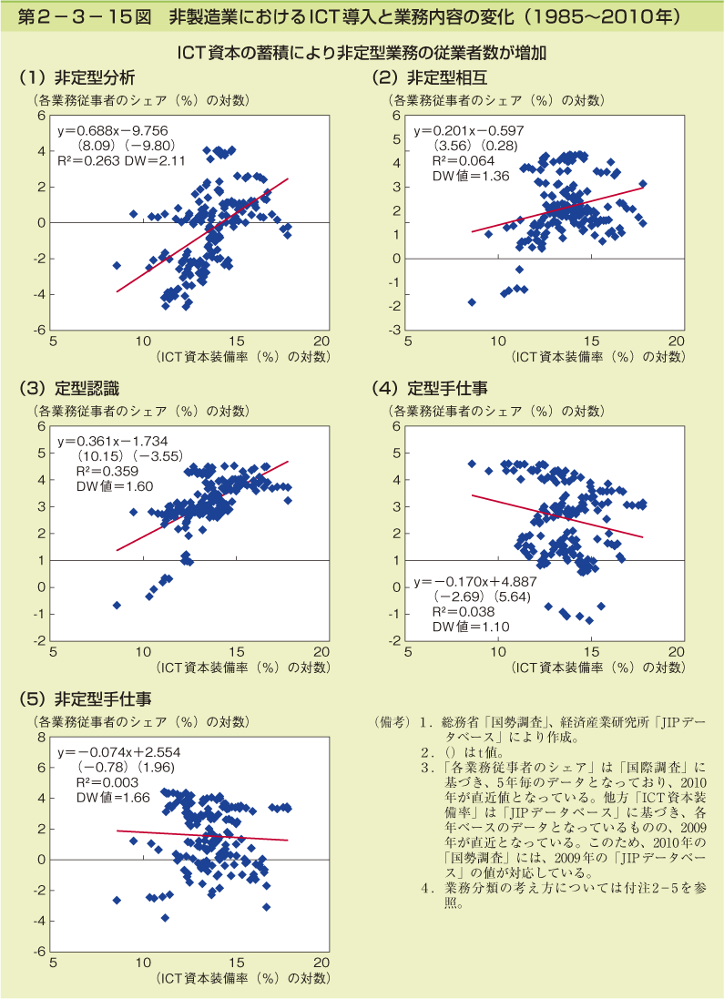 第2-3- 15 図 非製造業における ICT 導入と業務内容の変化(1985〜2010 年)