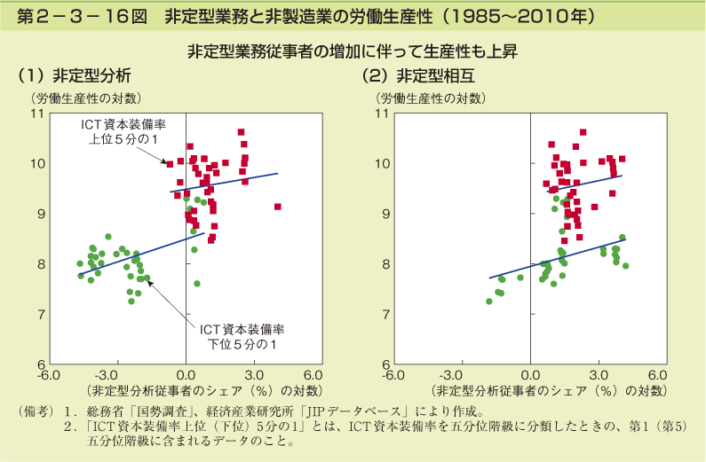 第2-3- 16 図 非定型業務と非製造業の労働生産性(1985〜2010 年)