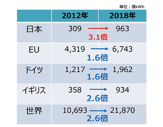 【第123-1-4】再エネ発電量の国際比較（水力除く）