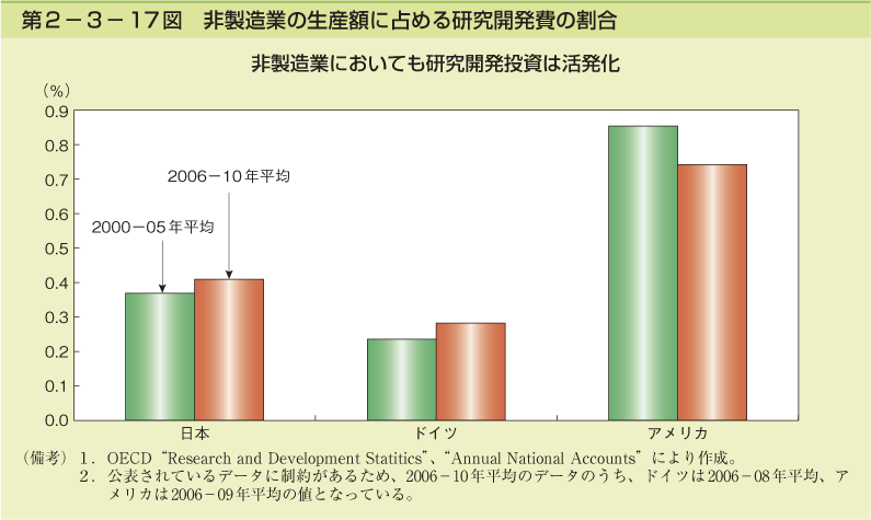 第2-3- 17 図 非製造業の生産額に占める研究開発費の割合