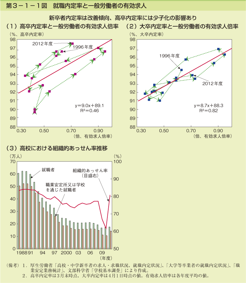 第3-1-1図 就職内定率と一般労働者の有効求人