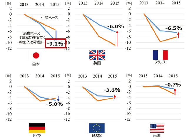 【第 131-1-7】 主要国のCO2排出削減率：生産国計上（現行手法）と消費国計上の比較
