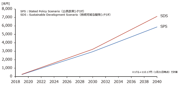 【第132-1-1】2040年までのエネルギー関連累積投資額の推移予測