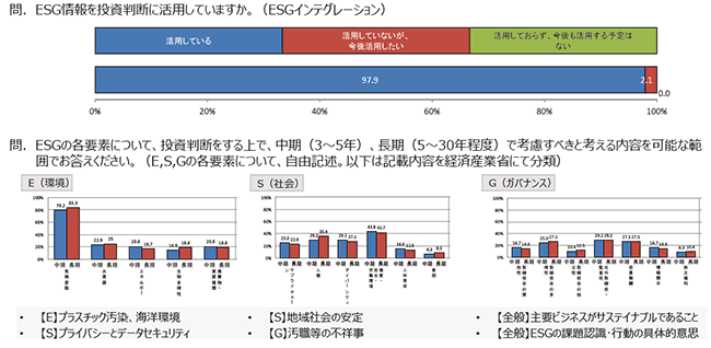 【第132-2-3】日本の運用機関のESG考慮の状況