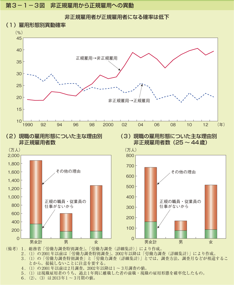 第3-1-3図 非正規雇用から正規雇用への異動