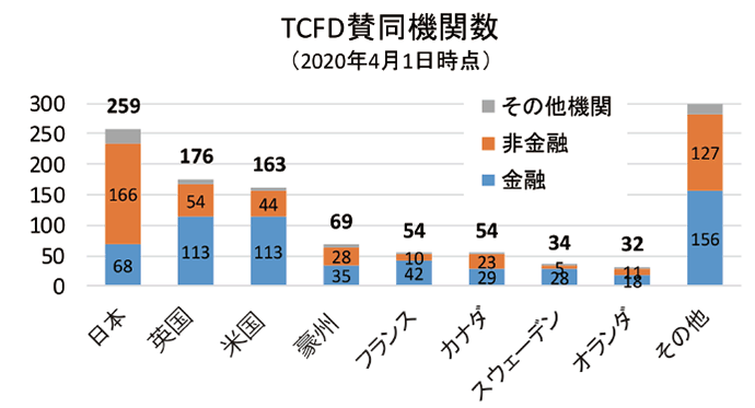 【第132-2-5】TCFDへの賛同機関数