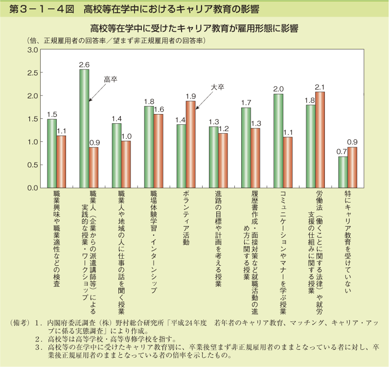 第3-1-4図 高校等在学中におけるキャリア教育の影響