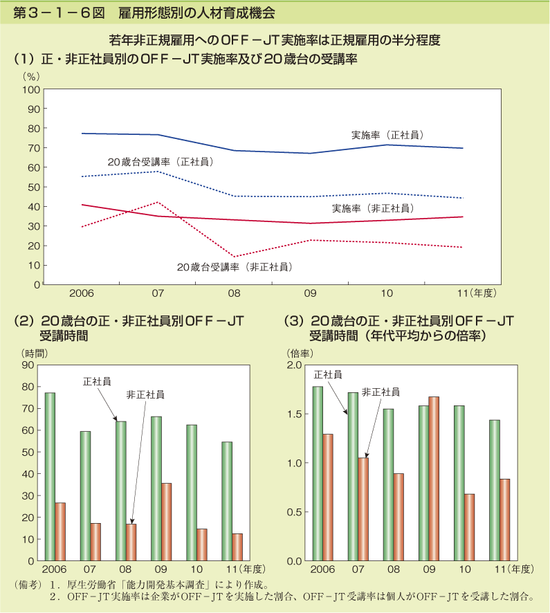 第3-1-6図 雇用形態別の人材育成機会