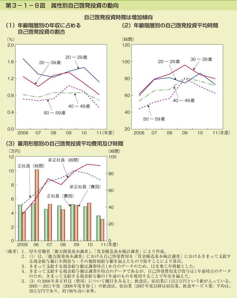 第3-1-8図 属性別自己啓発投資の動向