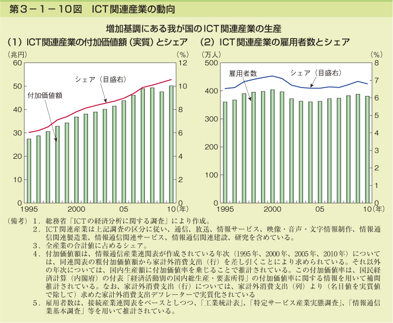 第3-1- 10 図 ICT 関連産業の動向