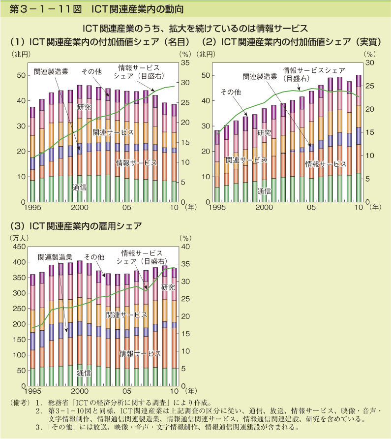 第3-1- 11 図 ICT 関連産業内の動向