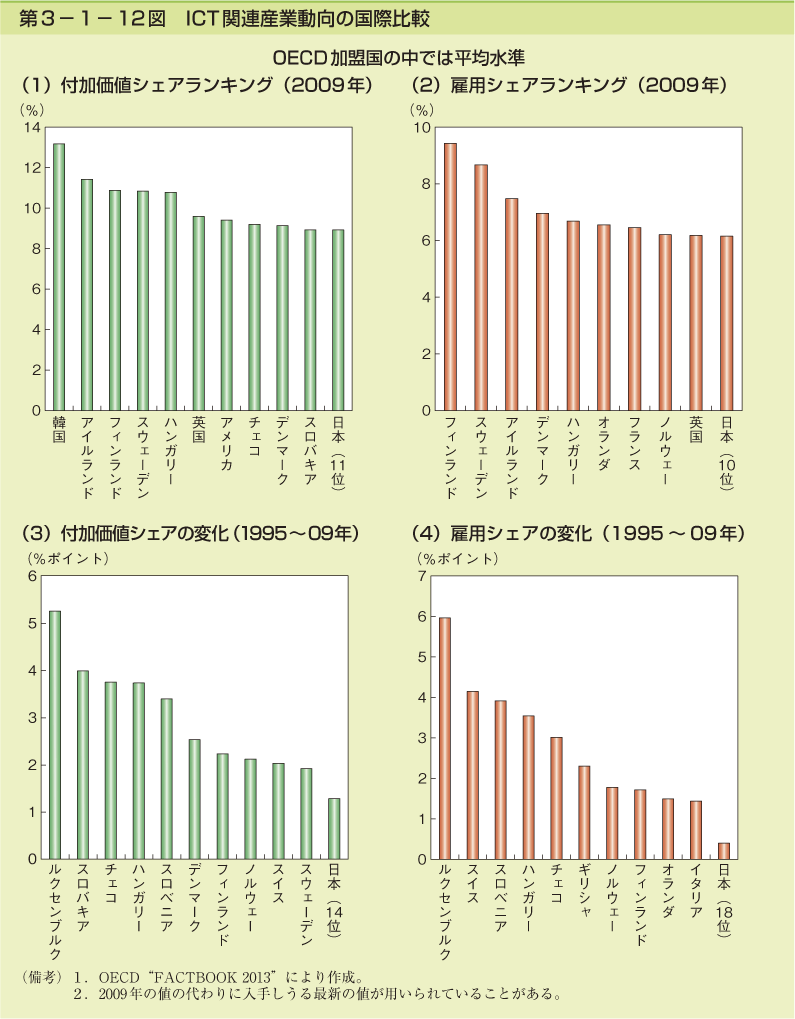第3-1- 12 図 ICT 関連産業動向の国際比較