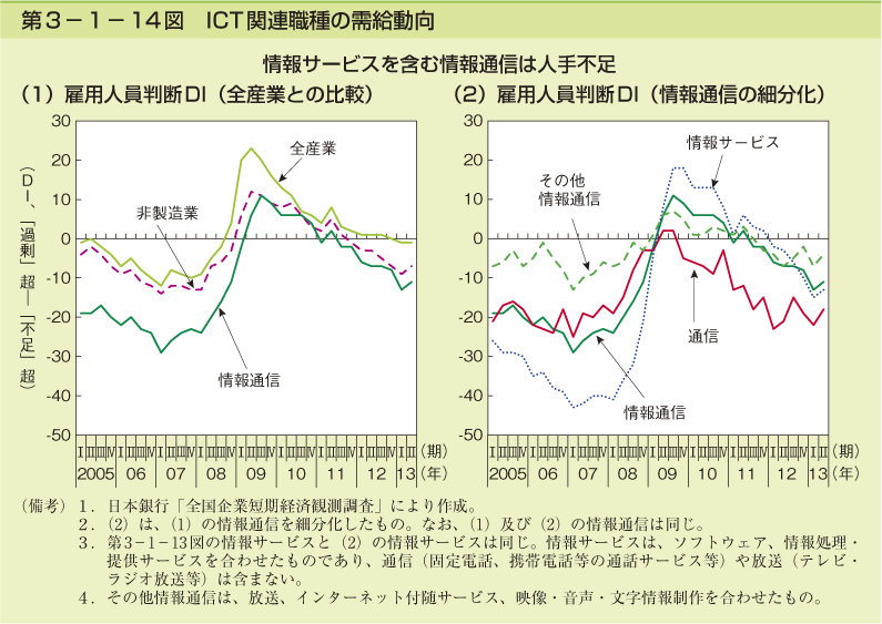 第3-1- 14 図 ICT 関連職種の需給動向