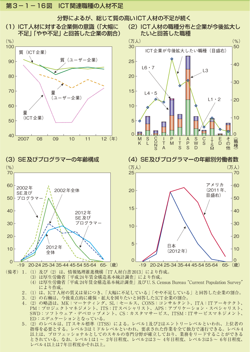 第3-1- 16 図 ICT 関連職種の人材不足